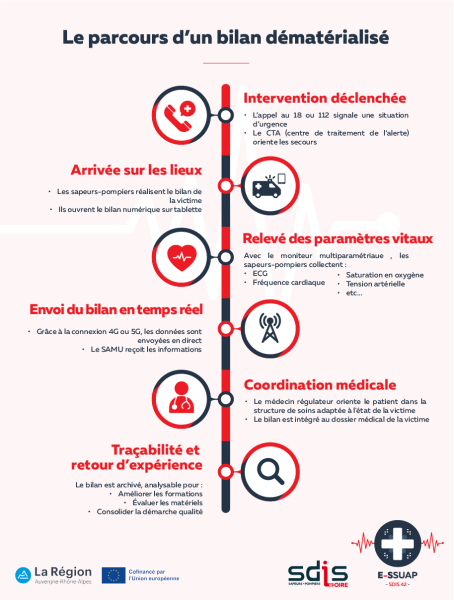 Parcours bilan dématérialisé E-SSUAP V2