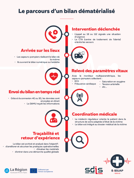 parcours bilan dématérialisé