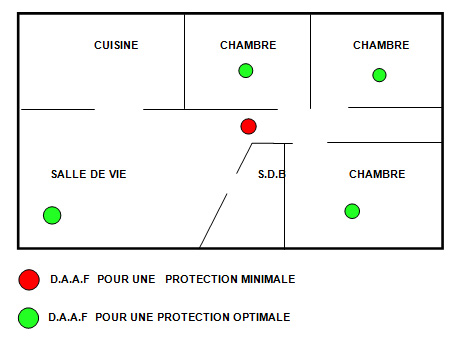 D.A.A.F. pour un appartement