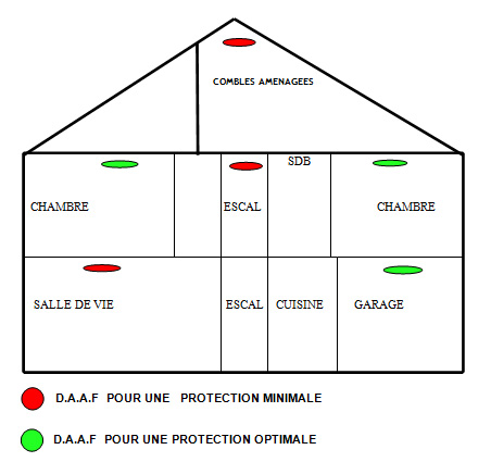 D.A.A.F. pour une maison